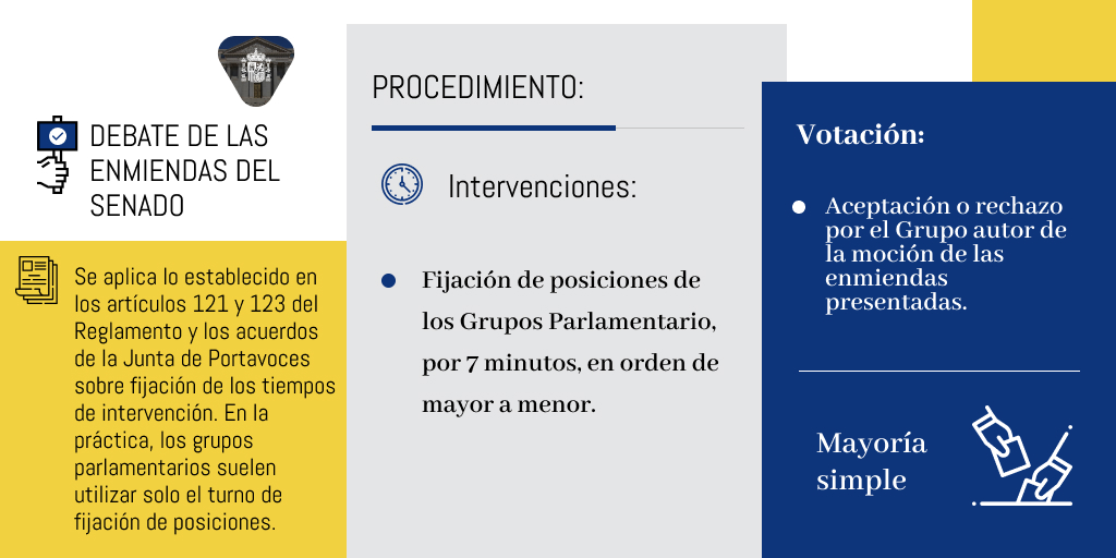 👉 Proyecto de Ley por la que se regulan las enseñanzas artísticas superiores y se establece la organización y equivalencias de las enseñanzas artísticas profesionales. 📄 Iniciativa: ow.ly/pUMj50RQL55 📝 Enmiendas: ow.ly/Yl1250RQL60 ☝️ Votación: mayoría simple.