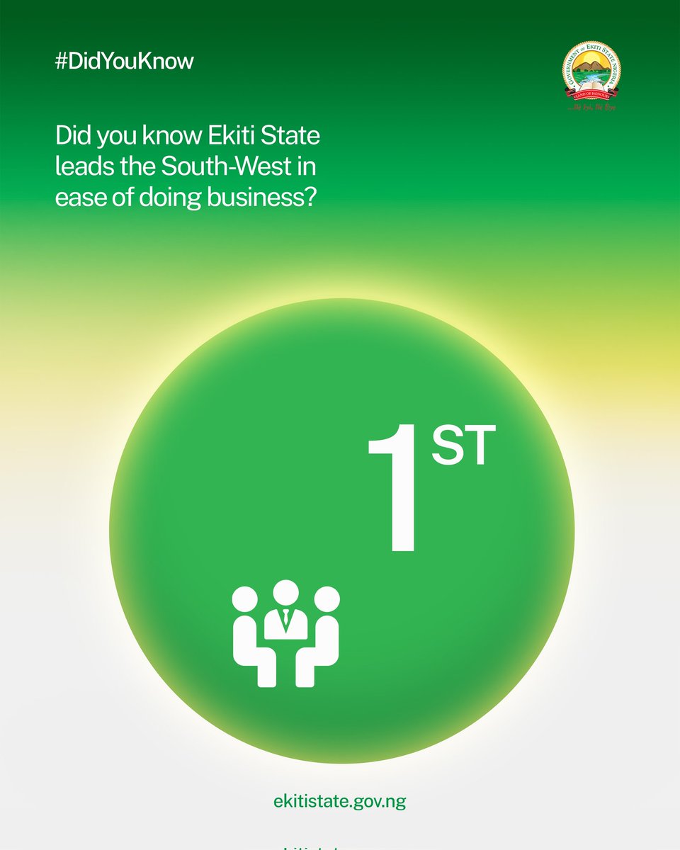 #DidYouKnow that Ekiti State now occupies the top spot in South-West Nigeria for ease of doing business? With streamlined processes and investor-friendly policies, Ekiti offers a conducive environment for thriving businesses. Whether you're a local entrepreneur or an