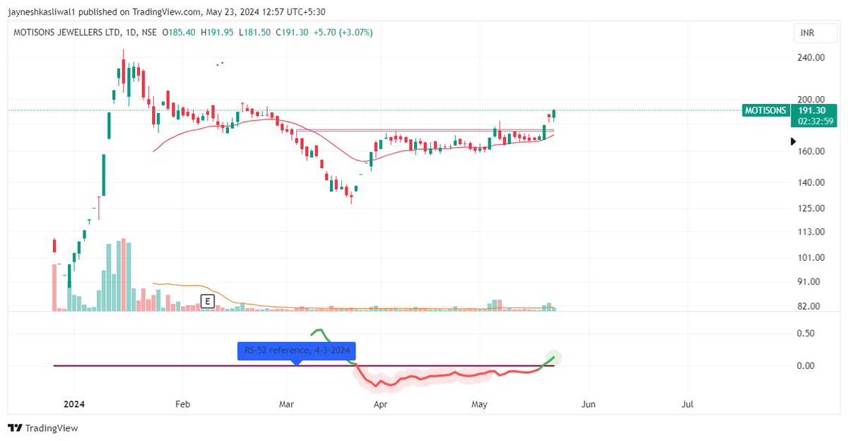 JayneshKasliwal's tweet image. #Motisons and all other stocks blasted