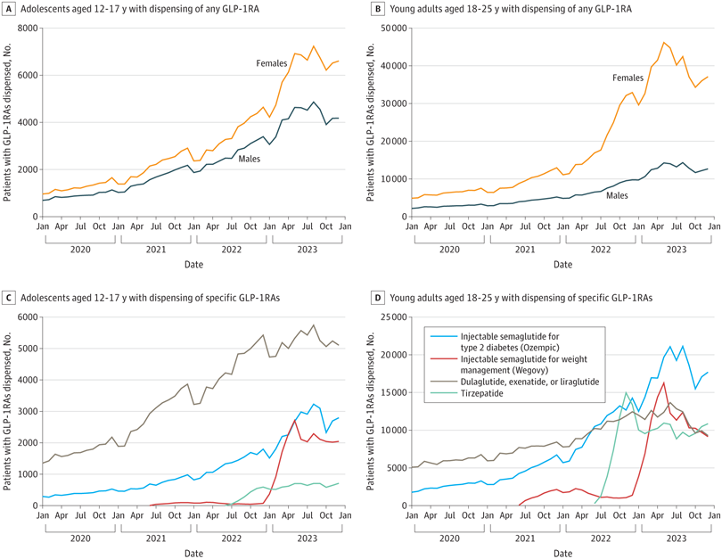 US data showing massive increase in GLP1RA use in number of adolescents and young adults ! jamanetwork.com/journals/jama/…