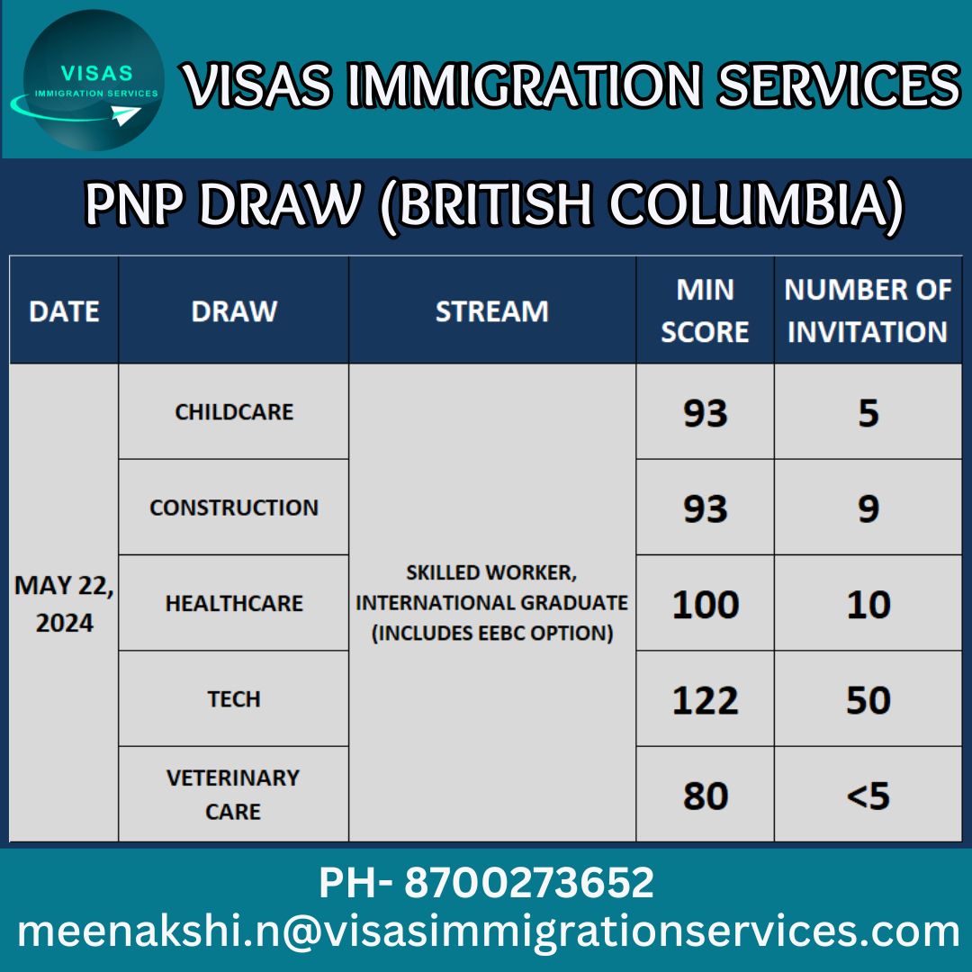 Exciting update! British Columbia has announced its newest PNP draw.
Seize this incredible chance to immigrate and fulfill your dreams.
#BCPNP #provincialnomineeprogram #BritishColumbiaPNP #ImmigrationNews #canadaimmigration  #visasimmigrationservices #followformore