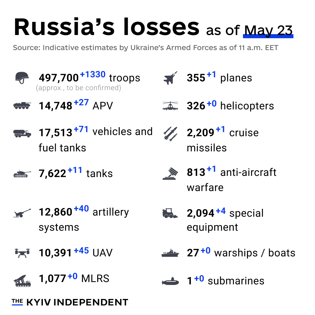 These are the indicative estimates of Russia’s combat losses as of May 23, according to the Armed Forces of Ukraine.