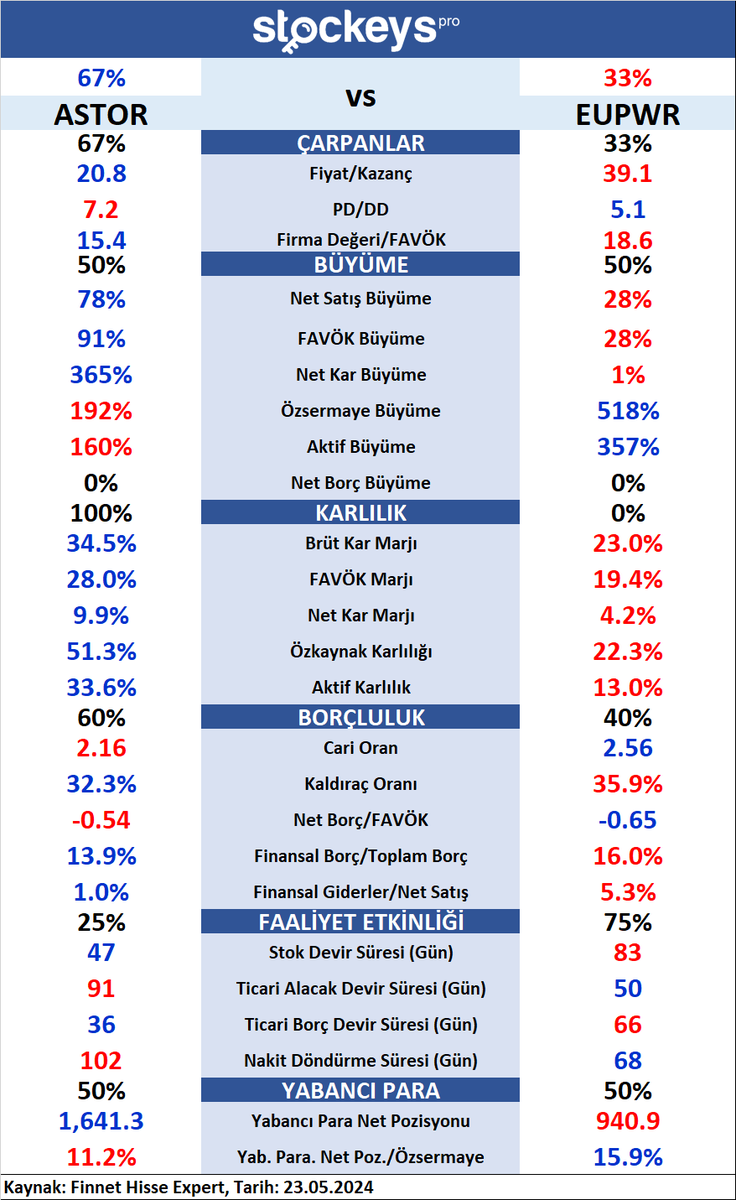 ASTOR & EUPWR ŞİRKET KARŞILAŞTIRMASI 📉Stockeys Pro ile Finansal Verileri Kolayca Analiz Edin! stockeys.com 📉Stockeys Pro’ya Abone Olmak İçin 👇🏻 finnet.com.tr/FinnetStore/Tr… #ASTOR #EUPWR #hisse #hissesenedi #Kazanç #sektör #şirket