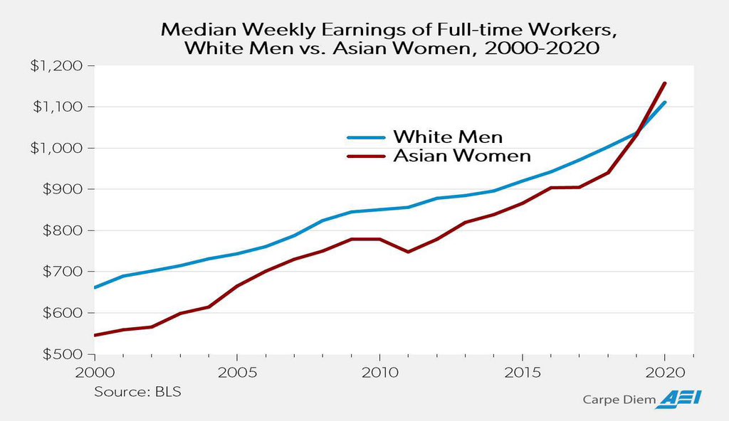 Asian women in the US earn more than while men. Wonder if this data is used when talking about gender and racial disparity.