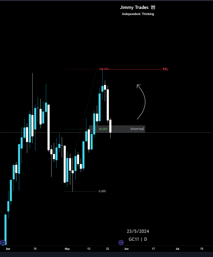 GC analysis 23rd May 2023

Daily - Bias - Bullish, if the FVG holds
- After sweeping ERL price now finds itself at IRL that is in a discount of the range, if the FVG can hold then I anticipate price to move back to ERL