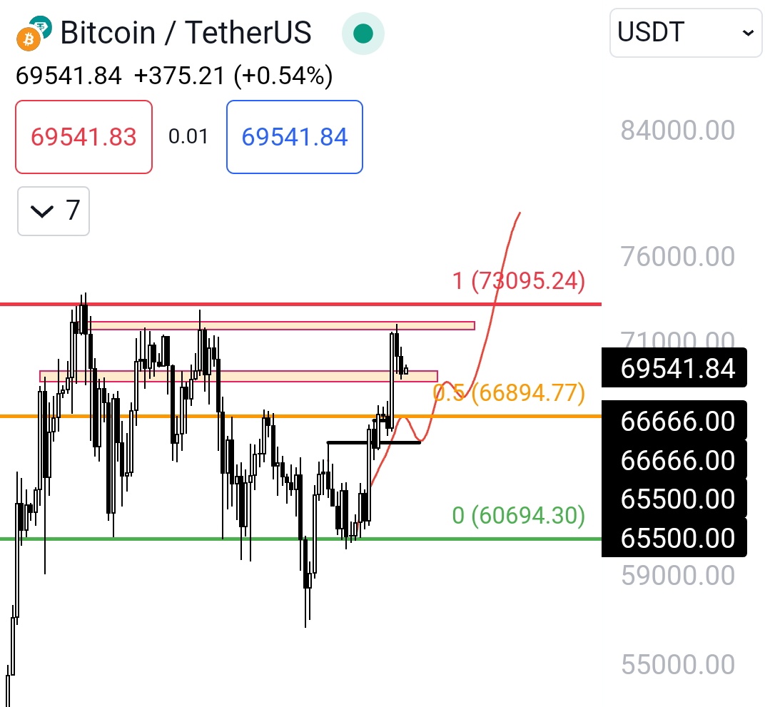 traderzcx's tweet photo. Güncelleme; 
#btc       beklentim hâlâ devam etmekte parite bull gözüküyor. %20 kârımız var analizi yaptığımızdan beri.

#eth #ethfi #solana #BULLRUN24 https://t.co/jOwRNJljVB