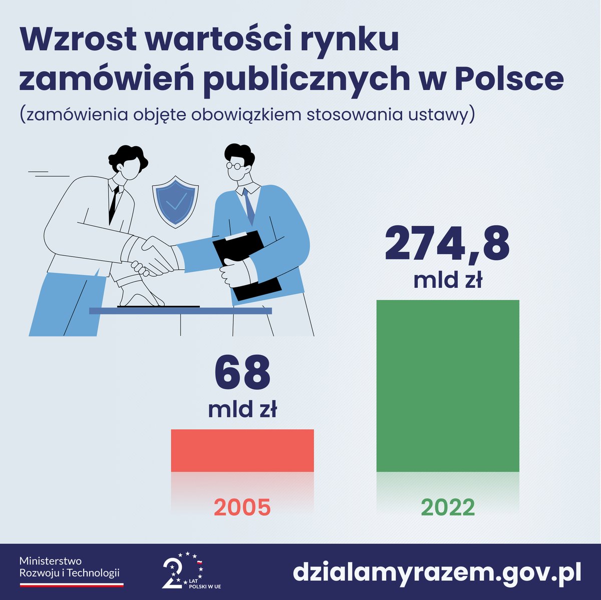 Wzrost wartości rynku zamówień publicznych w Polsce to kolejny znak dynamicznego rozwoju gospodarczego naszego kraju, którego nie byłoby bez Polski w Unii Europejskiej. W 2005 roku wartość tego rynku wynosiła 68 mld zł, a w 2022 roku wzrosła czterokrotnie – do 274,8 mld zł! 📈💰