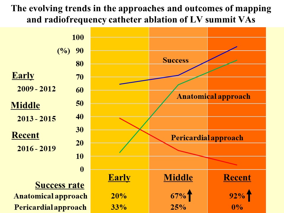 This paper described the evolving trends in the approaches and outcomes of RF catheter ablation of LV summit ventricular arrhythmias that favor an anatomical approach #AHAJournals #Epeeps doi.org/10.1161/CIRCEP…