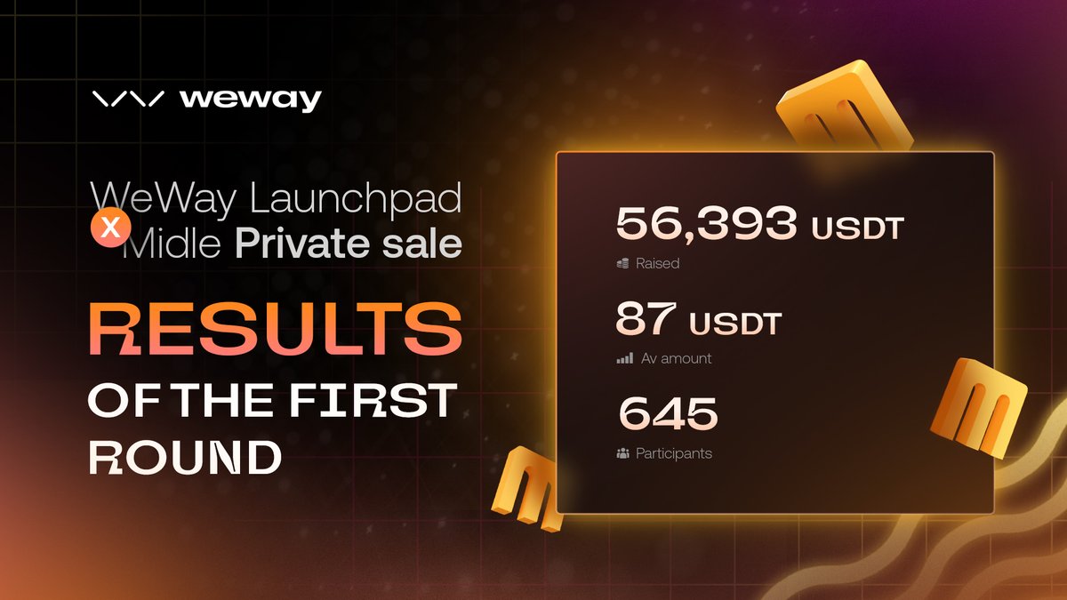 🚀 WeWay Launchpad X Midle Private sale is LIVE
RESULTS OF THE FIRST ROUND  

We have finished the first round of Midle Private sale: 
▶ Participants: 645
▶ Raised: 56 393 USDT 
▶ Average allocation: 87 USDT

KEEP AN EYE ON COUNTERS FOR AN FCFS ROUND AT 14:00 UTC! FCFS closing