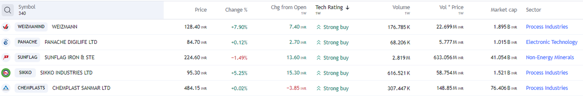 FinvestingJ's tweet image. 5 FREE PREMIUM STOCK RECOMMENDATIONS (Weekly) - RETWEET/FOLLOW

#WEIZMANIND #PANACHE #SUNFLAG #SIKKO #CHEMPLASTS

#stocks #StockMarket #StockMarketindia #nse #nifty50 #StocksToBuy #StocksInFocus #Trending #TrendingNow #investing #ADANIENT #ADANIPORTS #LT #M_M