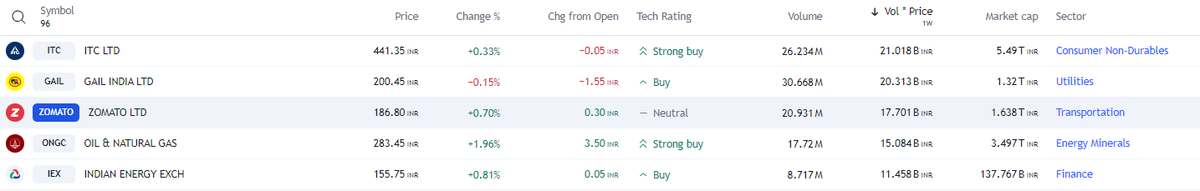 5 STOCKS W/ VOLUME BASE BUYING (Daily)- RETWEET/FOLLOW

#ITC #GAIL #ZOMATO #ONGC #IEX

#stocks #StockMarket #StockMarketindia #nse #nifty50 #StocksToBuy #StocksInFocus #Trending #TrendingNow #investing #ADANIENT #ADANIPORTS #LT #M_M