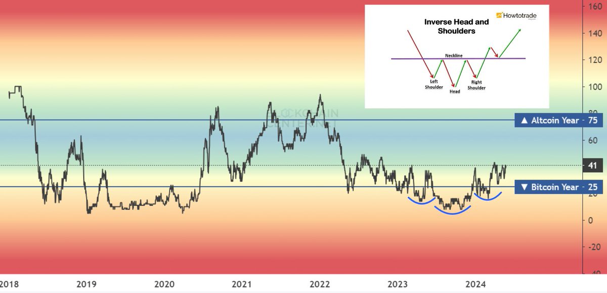 #Altcoins

Inverse Head and Shoulders-Pattern and lots of rounded bottoms in the Altcoin Season Index, which should send Altcoins higher very very soon.

An insanely good sign, which we haven't seen since 2020.👀🔥

We're not ready for what's coming.