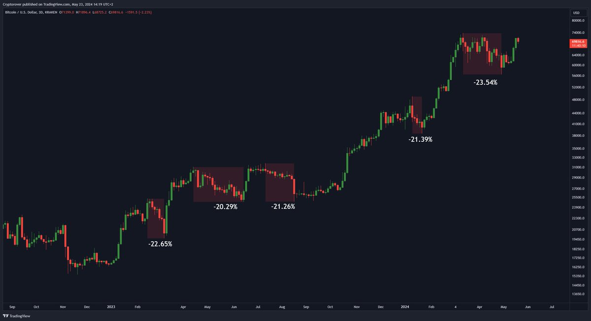 Whenever the next 20-23% correction on #Bitcoin comes, I will notify all my followers. I opened a $900k trade on the bottom which now is in $180k profit. Do not miss it.