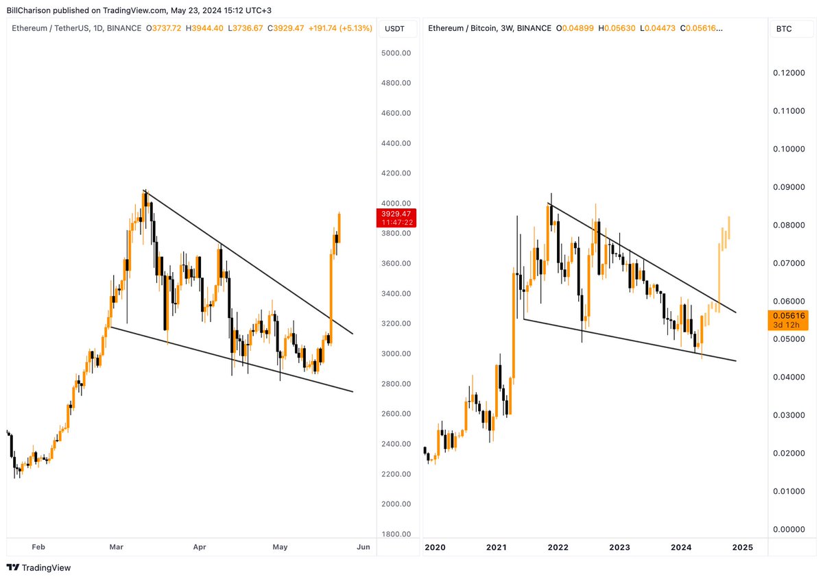 $ETHUSD made this Falling Wedge breakout 

Time for $ETHBTC to follow this path to finally start an Altcoin Season