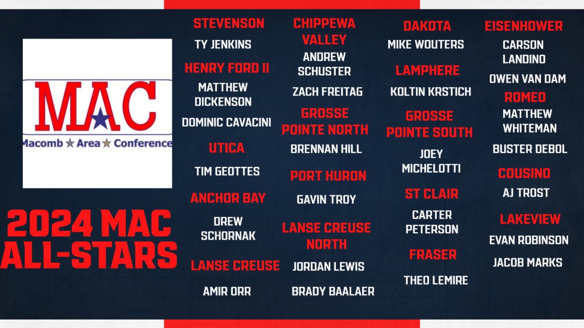 Congrats to our 2024 MAC All-Stars! Great group of athletes! The MAC is 2-0-1 heading into year 4, can they remain undefeated?