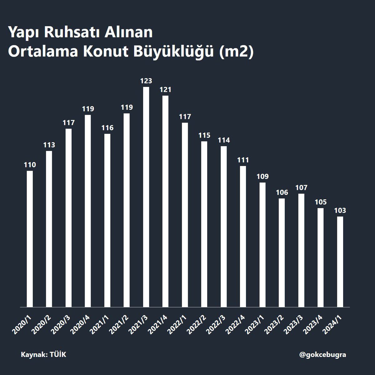 💥Konut ve Dairelerde Shrinkflasyon 📌 2024'ün ilk çeyreğinde Belediyeler tarafından 28 bin 662 bina ve 178 bin 598 daire için yapı ruhsatı düzenlendi. Bir önceki yılın aynı dönemine göre yapı ruhsatı verilen bina sayısı yüzde 19,9, daire sayısı yüzde 35,5 arttı. 📌 İstanbul'da
