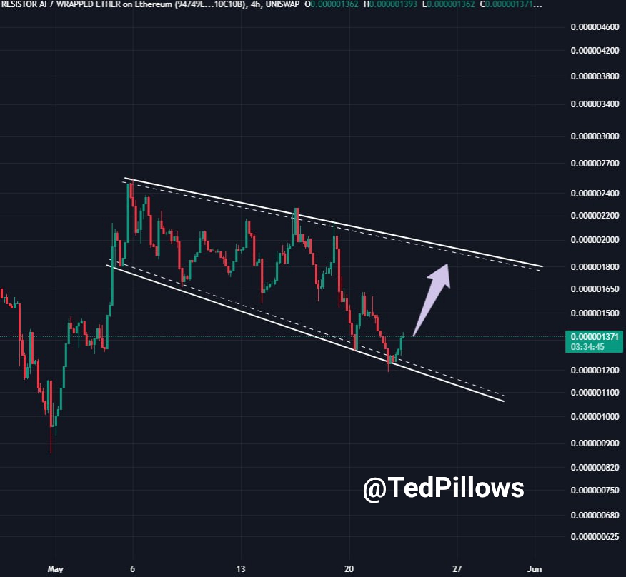 I'm bullish on @resistorai. The $TOR token has formed a bottom and is looking very good.

▫️Resistor AI is a company that builds AI agents and services on its own Layer 2 blockchain.

▫️ CA: 0x6B448AEb3BFd1dCBE337D59f6DEe159DaAB52768
