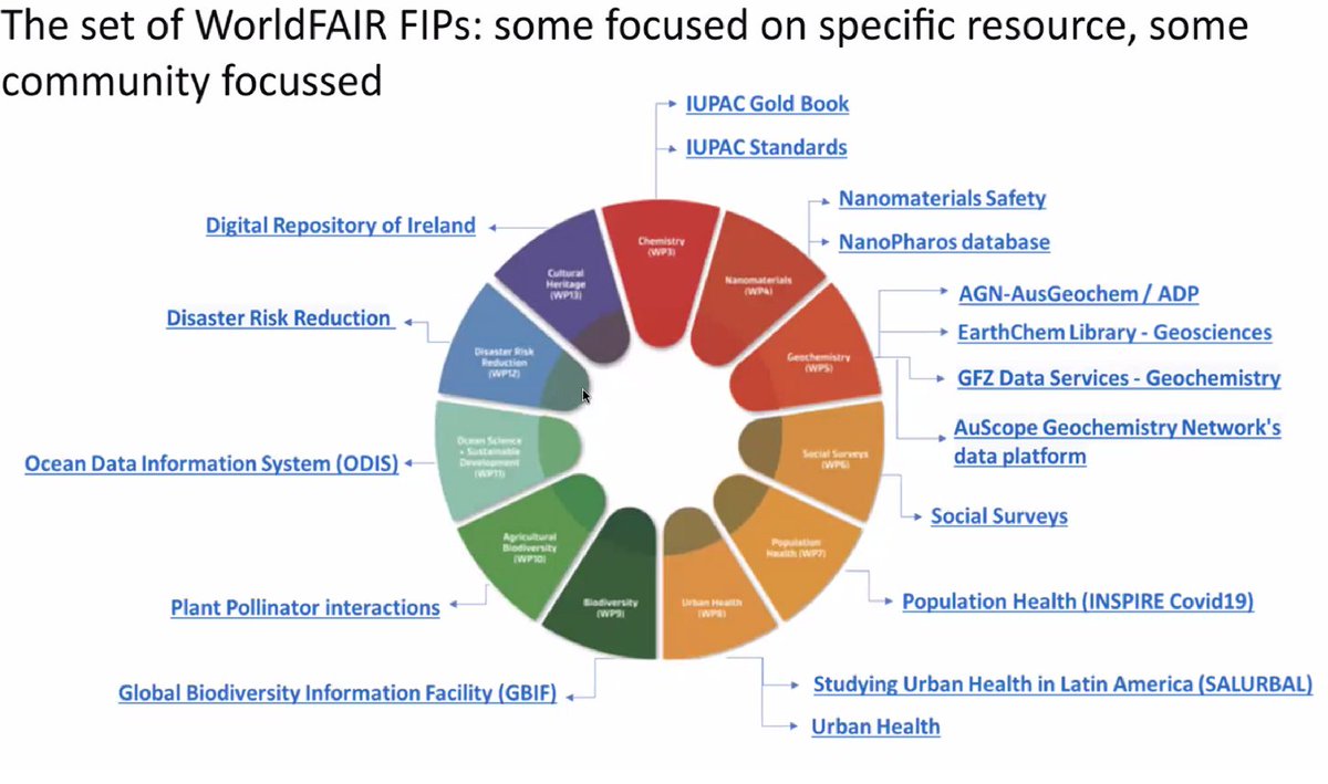 Sneak peek into our session at the #RDAPlenary 22: The #WorldFAIR #FAIR Implementation Profiles (#FIPs) 
Read more: worldfair-project.eu/fair-implement…
Join the session: tinyurl.com/WF-VP22