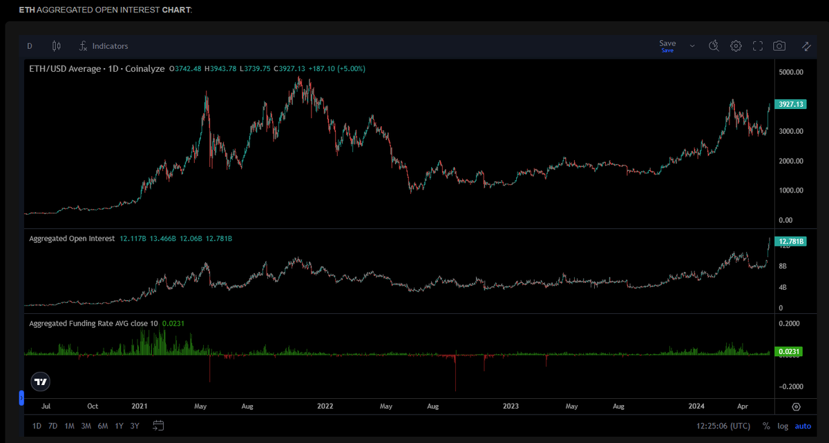 zerototom's tweet photo. >ETH ETF approval/news could be any time now 

>if yes probably big increase in price 

>if no or weird delay/technicality of some kind then I think we dump hard 
>Open Interest at all time highs for ETH & funding is rising although not as high as it's been in the past

Good way to profit of price moving either way is by straddles via @GammaSwapLabs.

WETH/USDC pool on Arbitrum currently has lowest borrowing cost of 27% APR.

you cannot get liquidated by price action, only liquidated by time via the borrowing cost. 

Often the best risk/reward trade does not have to directionally biased.