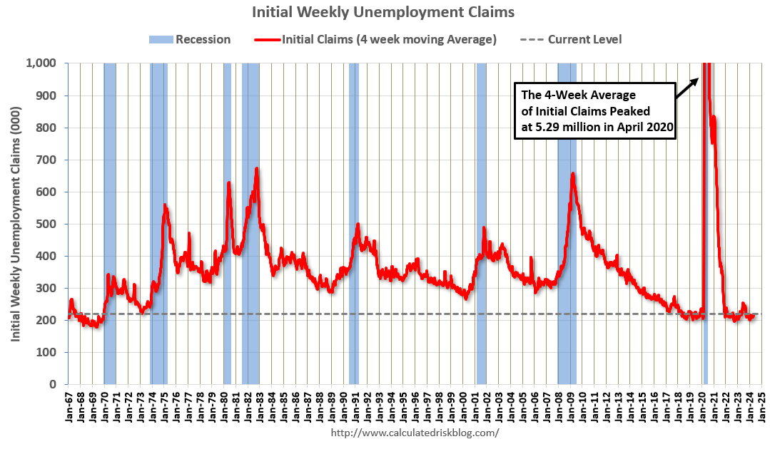 Weekly Initial Unemployment Claims Decrease to 215,000 calculatedriskblog.com/2024/05/weekly…