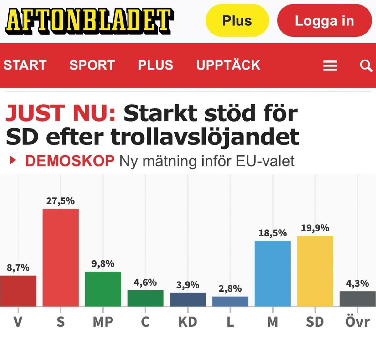 Ser ut som att etablissemangets påverkanskampanj kommer att misslyckas den här gången också. Vi har världens bästa väljare och sympatisörer. Älskar er 😊💛💙