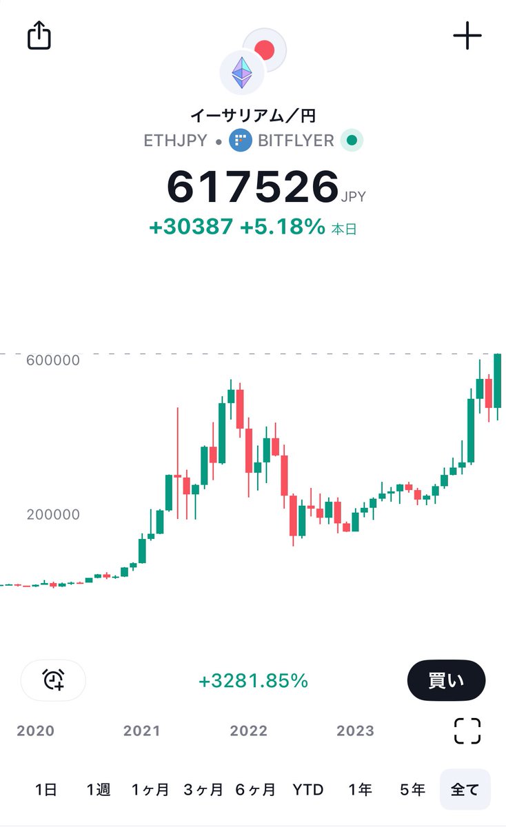 速報】㊗️イーサリアム、日本円建て史上最高値を更新🎉 - イーサリアンのみなさん、おめでとうございます🥳
