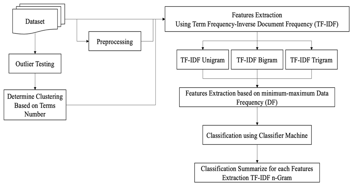 New in CODATA Data Science Journal:Yudi Setiawan, Nur Ulfa Maulidevi,Kridanto Surendro Title:The Optimization of n-Gram Feature Extraction Based on Term Occurrence for Cyberbullying Classification
doi.org/10.5334/dsj-20…
#FAIRdata #OpenScience #datascience #opendata #datasciencej