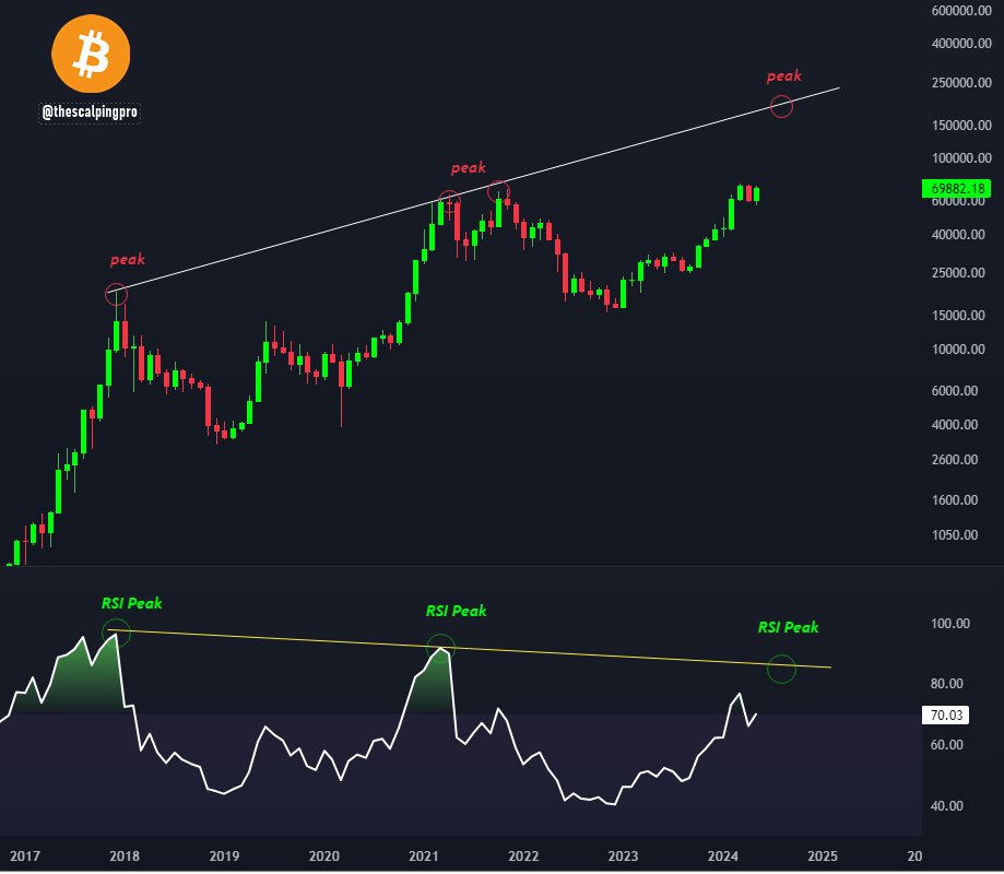 #Bitcoin - not many people are ready for this 👀
