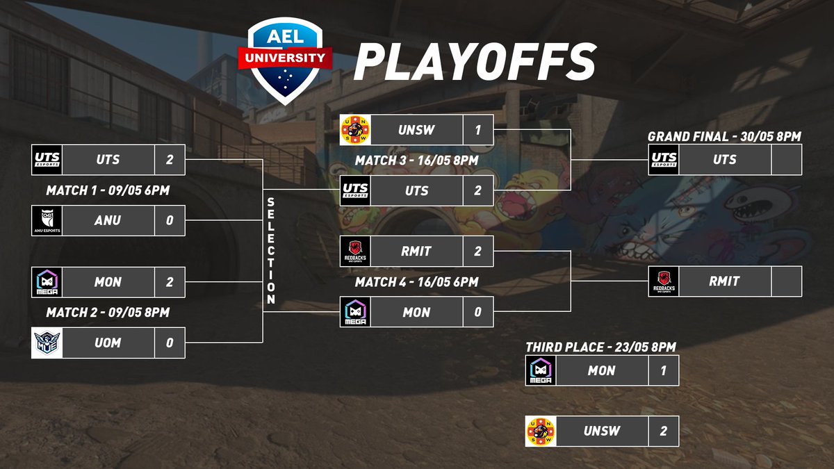 Australian Esports League (@auesportsleague) on Twitter photo An eventful night with an OT and a Map 3!
Open 3rd Place <a href="/MQUGaming/">Macquarie Uni Esports</a> 2 - 0 <a href="/ANU_Esports/">ANU ESPORTS</a>
Elite 3rd Place <a href="/UNSW_ESports/">UNSW ESports Club</a> 2 - 1 <a href="/MonashEGA/">MonashEGA</a>
We will be back next week for the Open and Elite Series Grand Final from 6PM AEST!
The AEL is sponsored by <a href="/AGONbyAOC/">AGON by AOC</a> & <a href="/Indomielovers/">Indomie</a> An eventful night with an OT and a Map 3!
Open 3rd Place <a href="/MQUGaming/">Macquarie Uni Esports</a> 2 - 0 <a href="/ANU_Esports/">ANU ESPORTS</a>
Elite 3rd Place <a href="/UNSW_ESports/">UNSW ESports Club</a> 2 - 1 <a href="/MonashEGA/">MonashEGA</a>
We will be back next week for the Open and Elite Series Grand Final from 6PM AEST!
The AEL is sponsored by <a href="/AGONbyAOC/">AGON by AOC</a> & <a href="/Indomielovers/">Indomie</a>