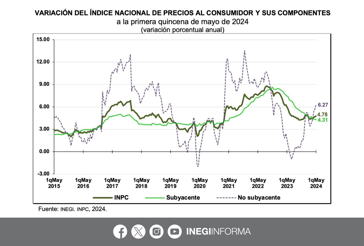 De acuerdo con los resultados del Índice Nacional de Precios al Consumidor #INPC, la primera quincena de mayo 2024 la 𝗶𝗻𝗳𝗹𝗮𝗰𝗶𝗼́𝗻 𝗮𝗻𝘂𝗮𝗹 en México se ubicó en 𝟰.𝟳𝟴% ⬆: @INEGI_INFORMA.

#Subyacente 4.31% 
#NoSubyacente 6.27% 

oh

Síguenos en #iHeartRadio:
