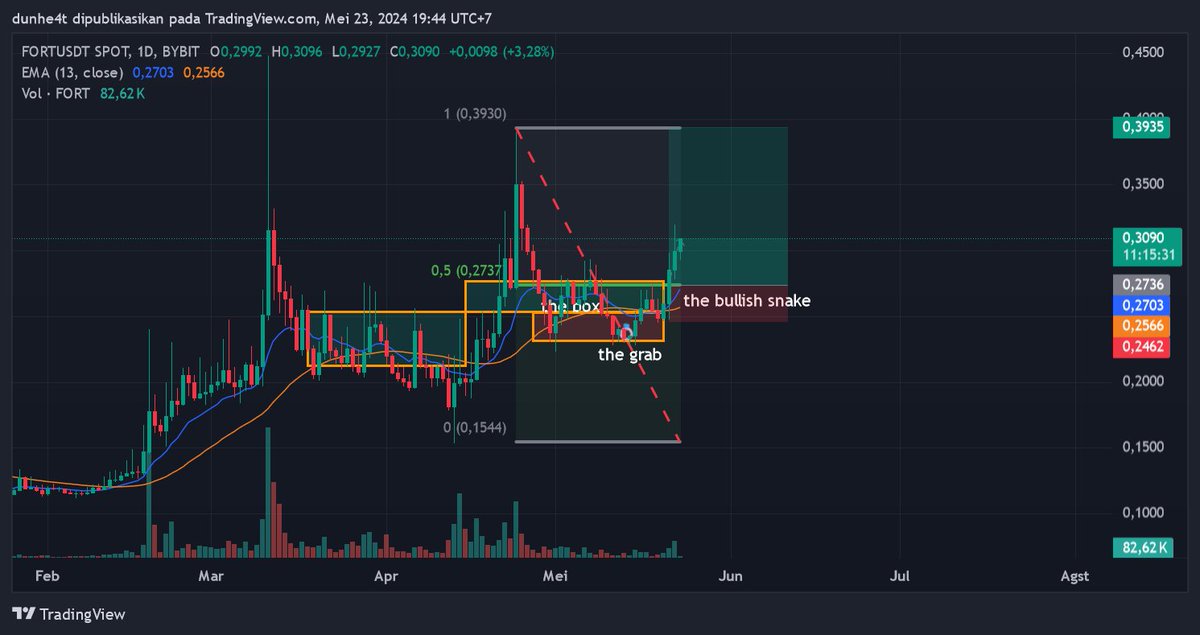 teduh2005's tweet image. $FORT menggunakan teknikal dari prof @Kalimasada97 , mohon di koreksi jika salah, bukan ajakan.