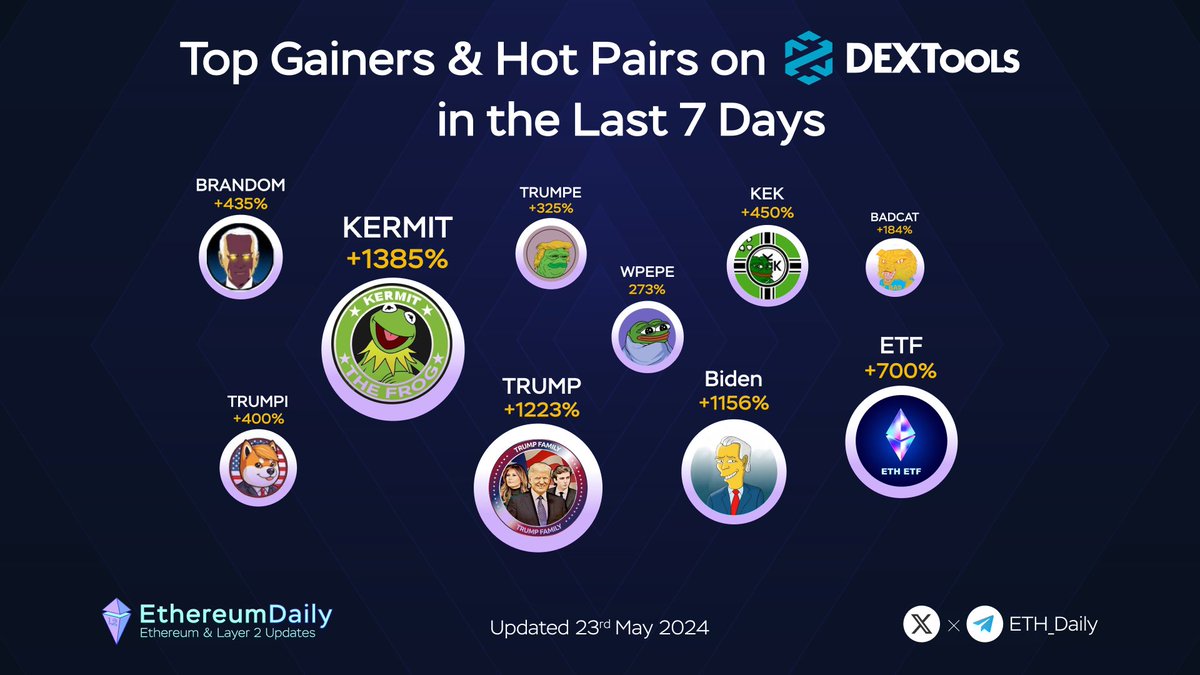 ETH_Daily's tweet photo. 🎉 Top Gainers &amp; Hot Pairs on @DEXToolsApp in the Last 7 Days🔥

$KERMIT
$TRUMP
$Biden
$ETF
$KEK
$BRANDON
$TRUMPI
$TRUMPE
$WPEPE
$BADCAT

Which memes are you holding? https://t.co/w6fcxVYPV8