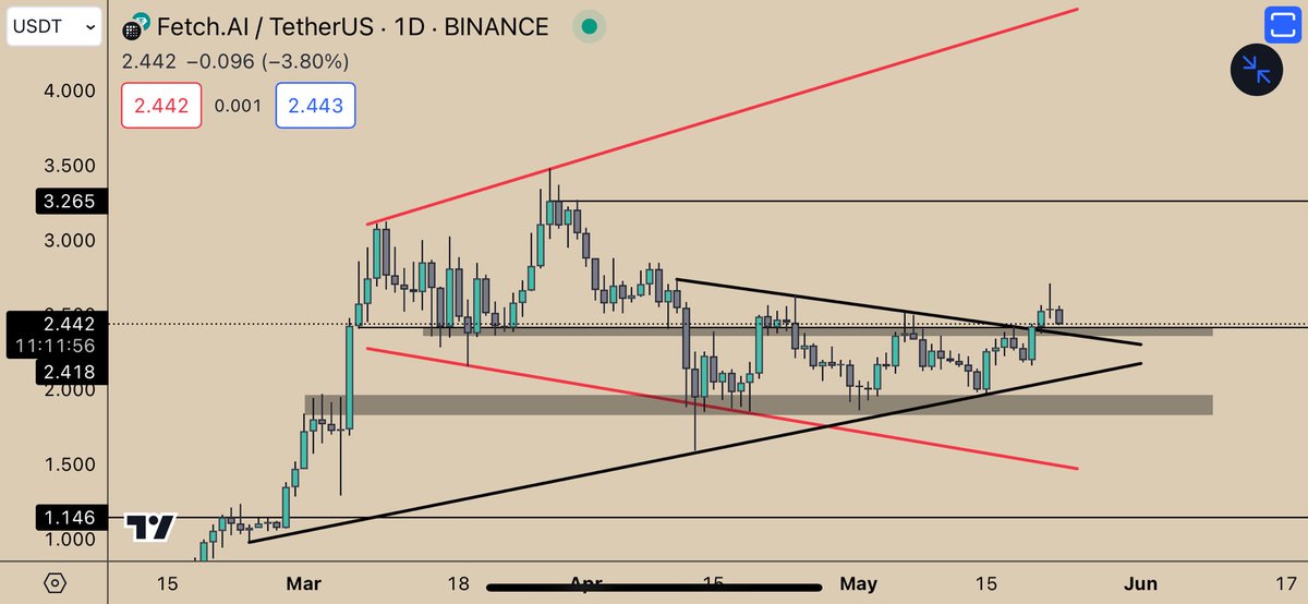 $FET - About to test support. 

Holding it will be crucial imo