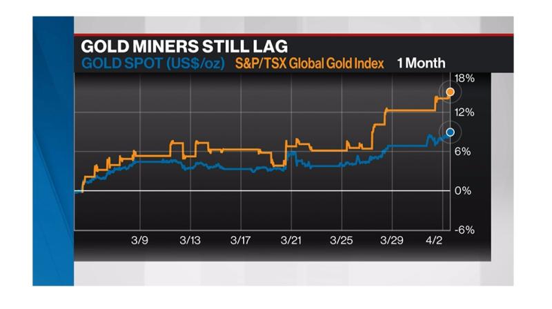 RockhavenRK's tweet photo. IDX Advisory CIO, Ben McMillan, points to record high #goldprices, while #gold miners are starting to narrow the gap. He further discusses that these signals could signify a new bull run. Click to access.
👉 https://t.co/Vjl11csmx5

#mining @bmcmillan888 https://t.co/cWGTf2qcOH