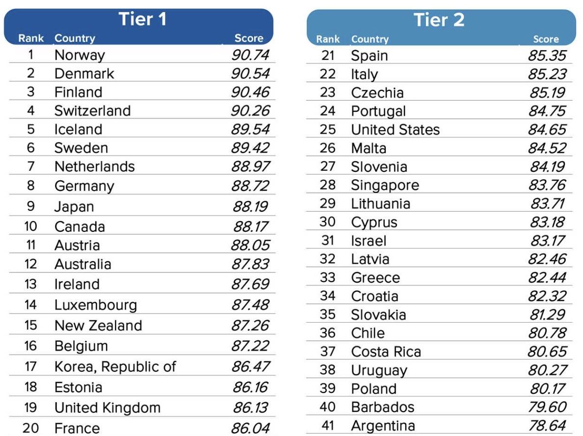 お金やGDPだけじゃなく、治安・衛生・教育・情報・環境・自由・多様性etcを総合した社会発育度ランキング 。アメリカ（25位）やシンガポール（28位）が微妙な一方、日本は今も先頭集団の9位でアジア首位