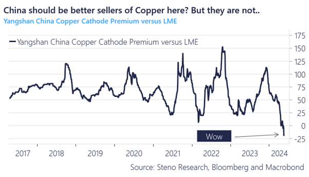 China should be better sellers of Copper to the world market here.. It is VERY out of the ordinary. VERY interesting weeks ahead in Copper space! Update -> stenoresearch.com/em-watch-have-…