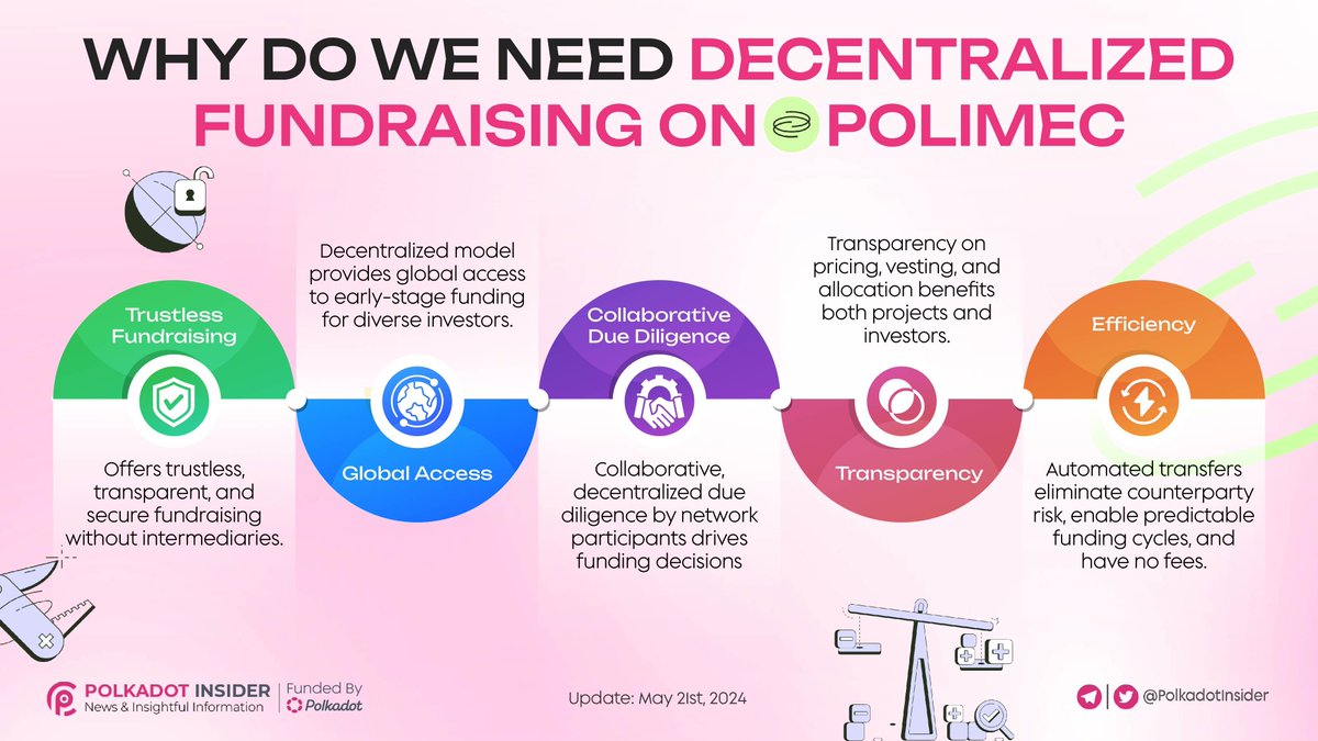 WHY DO WE NEED DECENTRALIZED FUNDRAISING ON POLIMEC 🚀With the vision of shaping the future of approaching between early-stage good projects & investors within @Polkadot ecosystem 💰 @PolimecProtocol 's decentralized model puts you in control with: ✨ Trustless, transparent