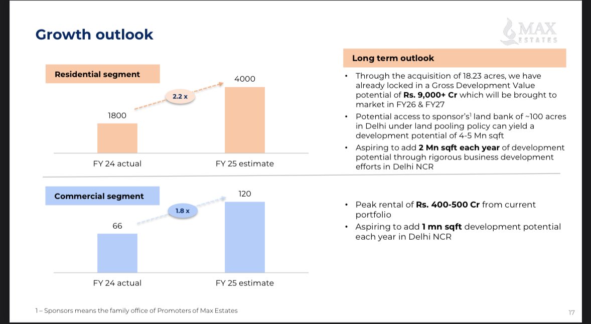 Max estates guidance 🚀 🏠Residential Pre Sales - FY24 actual : 1800 Cr - FY25 estimate : 4000 C 🏢Commercial segment - FY24 actual : 66 Cr - FY25 estimate : 120 Cr #MaxEstates #Q4FY2024