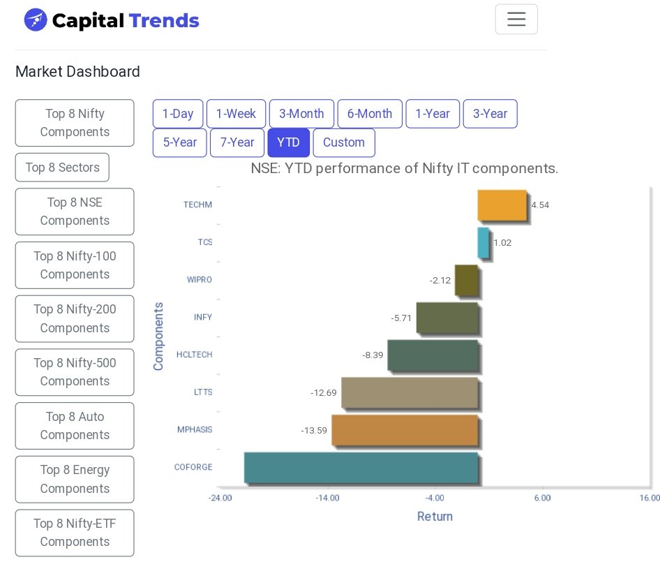 #TECHM   leads #NiftyIT components in year-to-date performance. capitaltrends.in