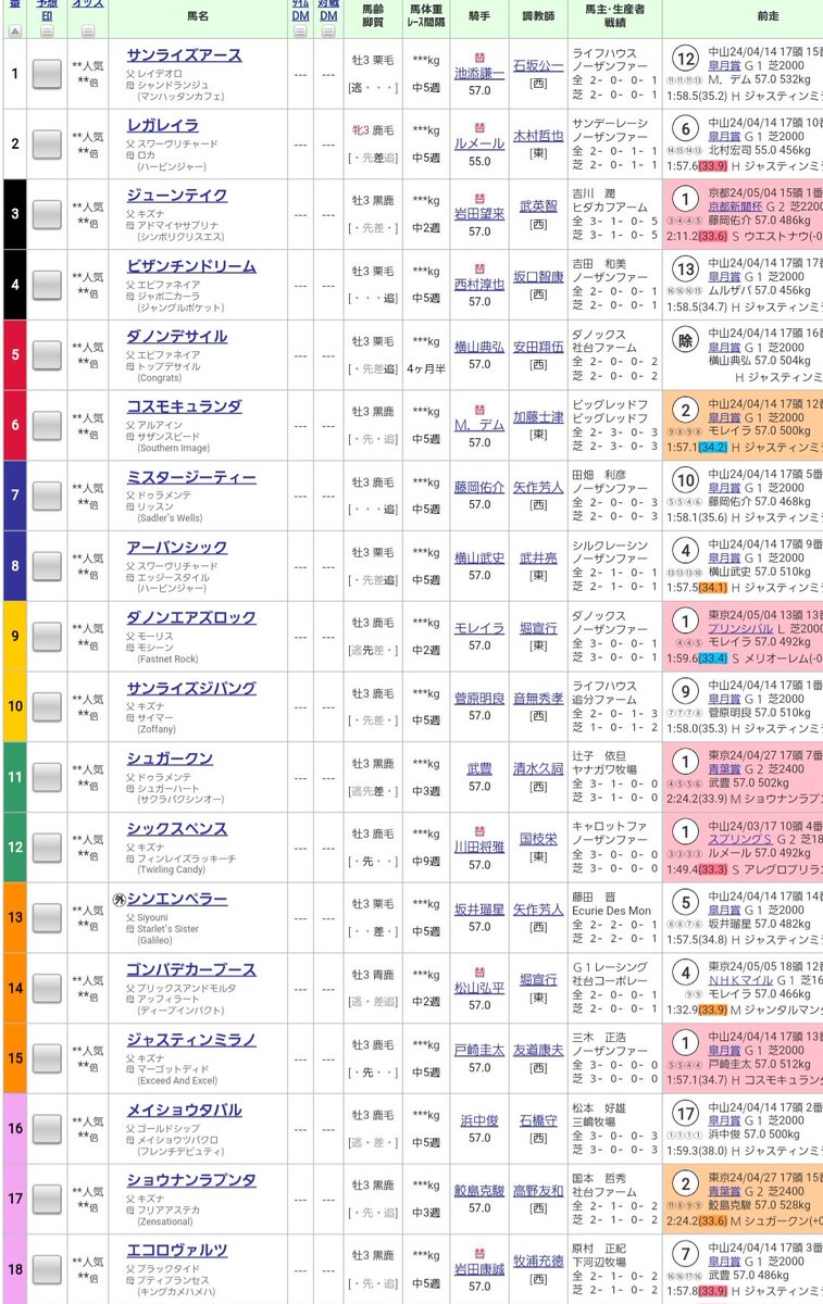 日本ダービー枠順確定

レガレイラは最内枠にジャスティンミラノは外枠とかなり極端な枠に入ったね。

モレイラで人気しそうなダノンエアズロックは成績不振の5枠。

上位に次ぐ人気のアーバンシックも成績悪い内寄り4枠に。

面白い。