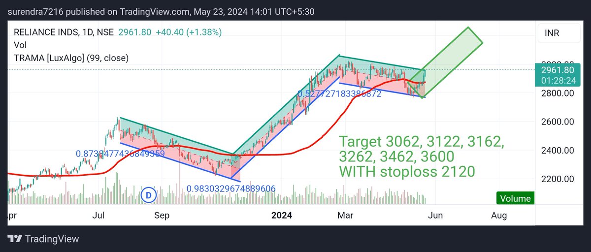 Surendraanalyst's tweet photo. #Reliance 
The targets given by Reliance may be achieved. @cadalukaanubhav #multibagger
#multibaggers
#stocktobuy
#sharetobuy
#nifty #banknifty #sensex  #niftyoptions 
#trending #investing #stockmarket #topgainer #cskbh @ashishdaluka @AtreyBhawani @charteredsoluti https://t.co/mpUQ2EyJ6u