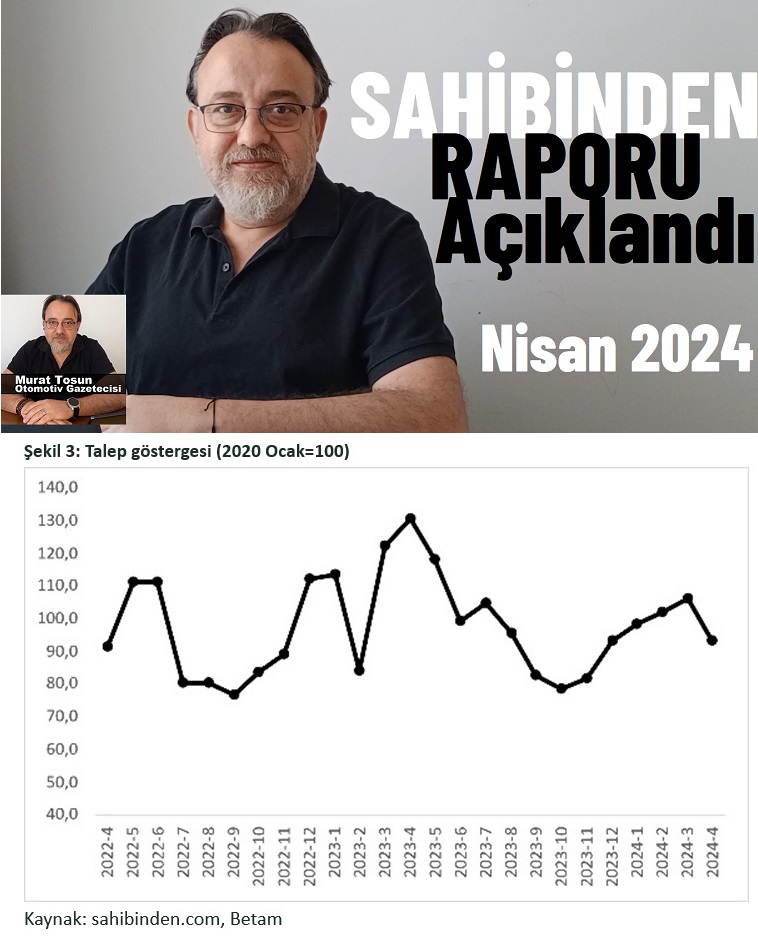 Sarı sayfa Sahibinden ikinci el otomobil pazarı ile ilgili son raporu resmen açıkladı 🔽 Rapora göre Nisan ayında otomobil talep endeksi Mart’a kıyasla yüzde 12, geçen yılın Nisan ayına kıyasla ise yüzde 28,6 azalmış. Otomobil piyasasındaki canlılık göstergesi olarak izlenen