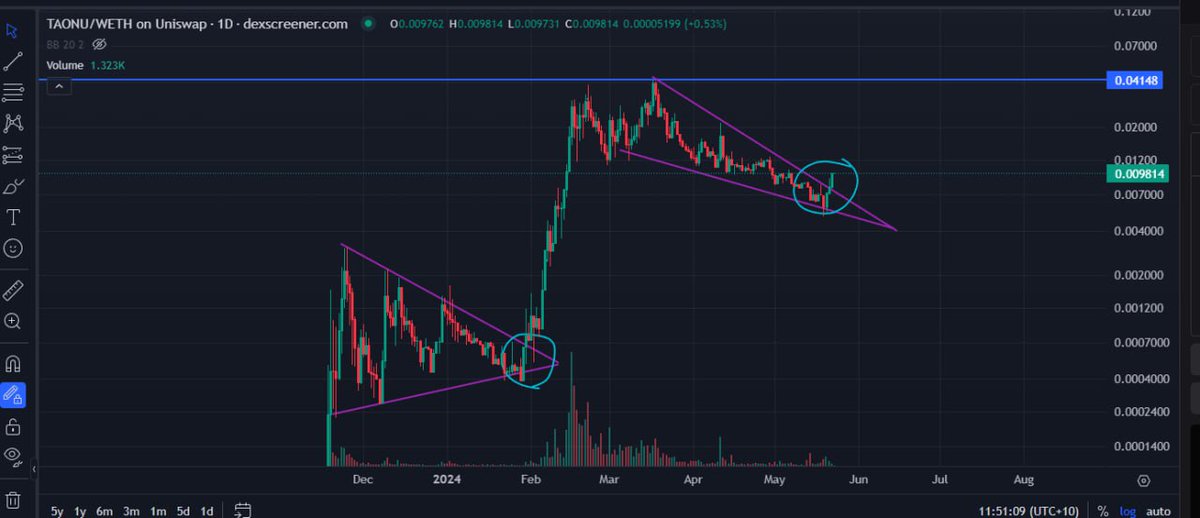 Arτooooooo.τao (@artoooooootao) on Twitter photo $TAONU <a href="/TAOinueth/">TAO Inu | $TAONU - OFFICIAL</a>
no words needed here 👀
$TAO is on the move again, finally!
doggy will follow as always $TAONU <a href="/TAOinueth/">TAO Inu | $TAONU - OFFICIAL</a>
no words needed here 👀
$TAO is on the move again, finally!
doggy will follow as always