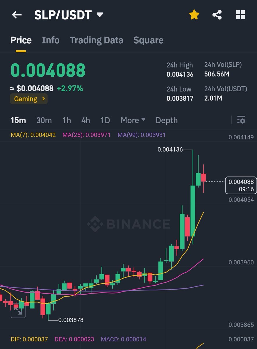 AsifcryptoLDR's tweet photo. Buy $SLP

(Short term👇) few days✅

Target One = 0.0045
Target Two =0.0050
Target three = 0.0055 

(Midterm👇) few weeks✅

Target One =0.0065
Target Two =0.0070
Target three = 0.0075

Buy always own risk, and don't take risk with A Coin❌ try to  Do (DCA Yourself) https://t.co/B8r6Rut9h5