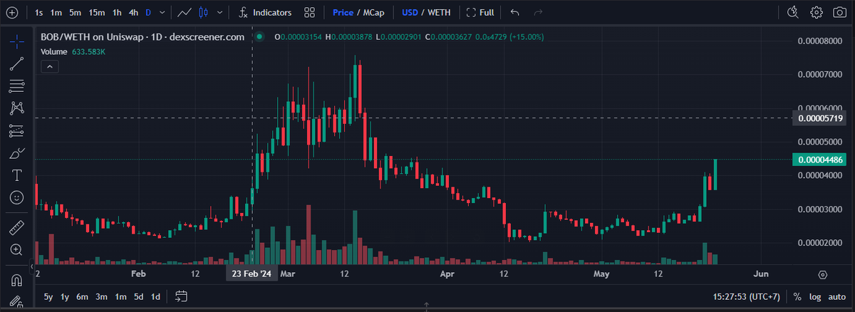 Bob__warrior's tweet photo. $BOB is back and stronger than ever, poised to break its all-time high (ATH) soon.
The time to act is now. $BOB is not just memecoin; itβs a movement. Join us as we aim for the moon and beyond.
$BOB #BobEthToken https://t.co/nKPiMVJK3v