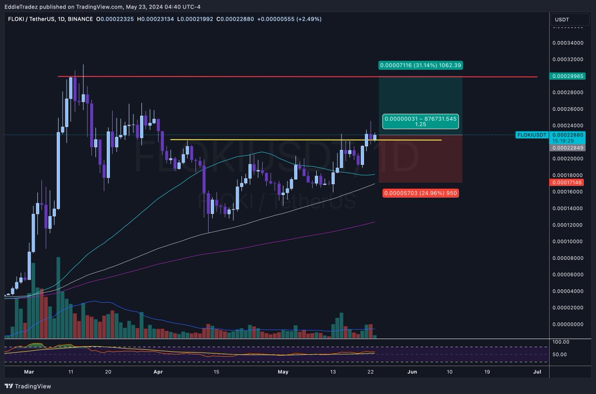 $FLOKI is another meme coming out of a constructive base pattern (volatility contraction)

Tightening price range going into a pivot point to break out of resistance (.x21 level)

30% gain to previous local high at .x30ish which is next significant resistance

Downside is deeper