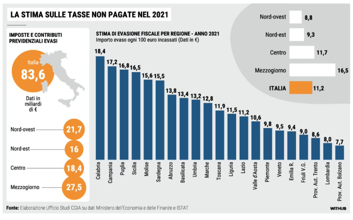 A proposito di redditometro, l’evasione fiscale in Italia vale 83,6 miliardi di euro. Le regioni in cui si evade di più sono Calabria, Campania, Puglia e Sicilia. (Infografica La Stampa)