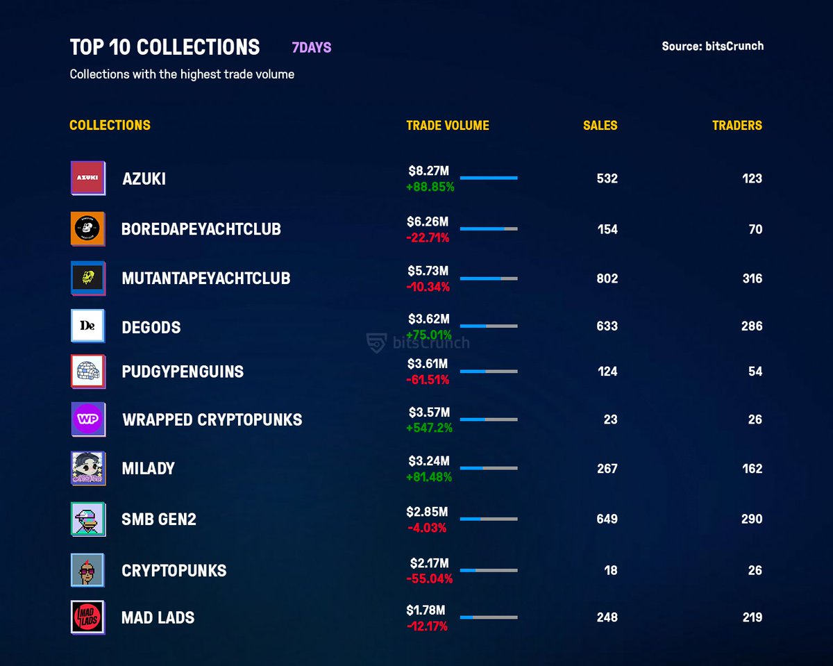 Dive into the latest trade volume stats for top NFT collections!

@Azuki leads the pack with a trade volume of $8.27M, soaring with a +88.85% increase! Meanwhile @BoredApeYC follows at $6.26M despite a -22.71% dip. @MutantApeYC remains strong with $5.73M, down -10.34%.