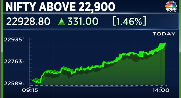 CNBCTV18Live's tweet photo. #CNBCTV18Market | Nifty 50 rises above 22,900 for the first time ever
#NiftyAtRecordHigh https://t.co/1Jeg3tcBVo