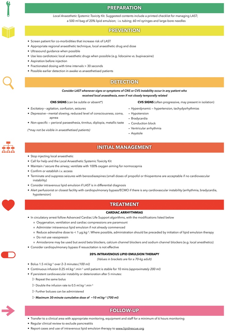 Today's Paper of the Day is on local anaesthetic systemic toxicity criticalcarereviews.com/latest-evidenc… Join us to read 1 paper per day and stay up-to-date as we cover the spectrum of critical care across 2024